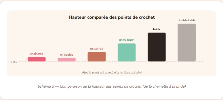 Crochet pour débutant - FeniCrochet Schemas 4