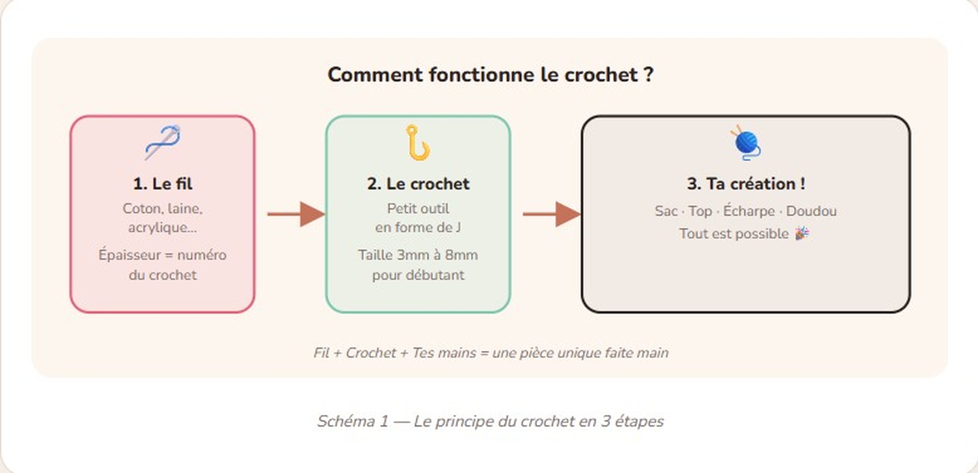 Crochet pour débutant guide complet FeniCrochet